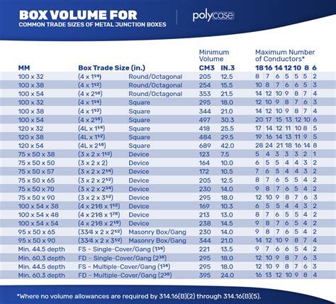 max number of 12 2 wires in a junction box|junction box size chart.